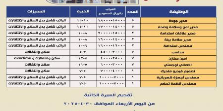 558 فرصة عمل فى القطاع الهندسى بالسعودية برواتب تصل لـ400 ألف جنيه.. اعرف التفاصيل