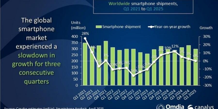 تقرير Canalys يفيد بأن سوق الهواتف الذكية العالمي يثبت دون نمو في الربع الأول