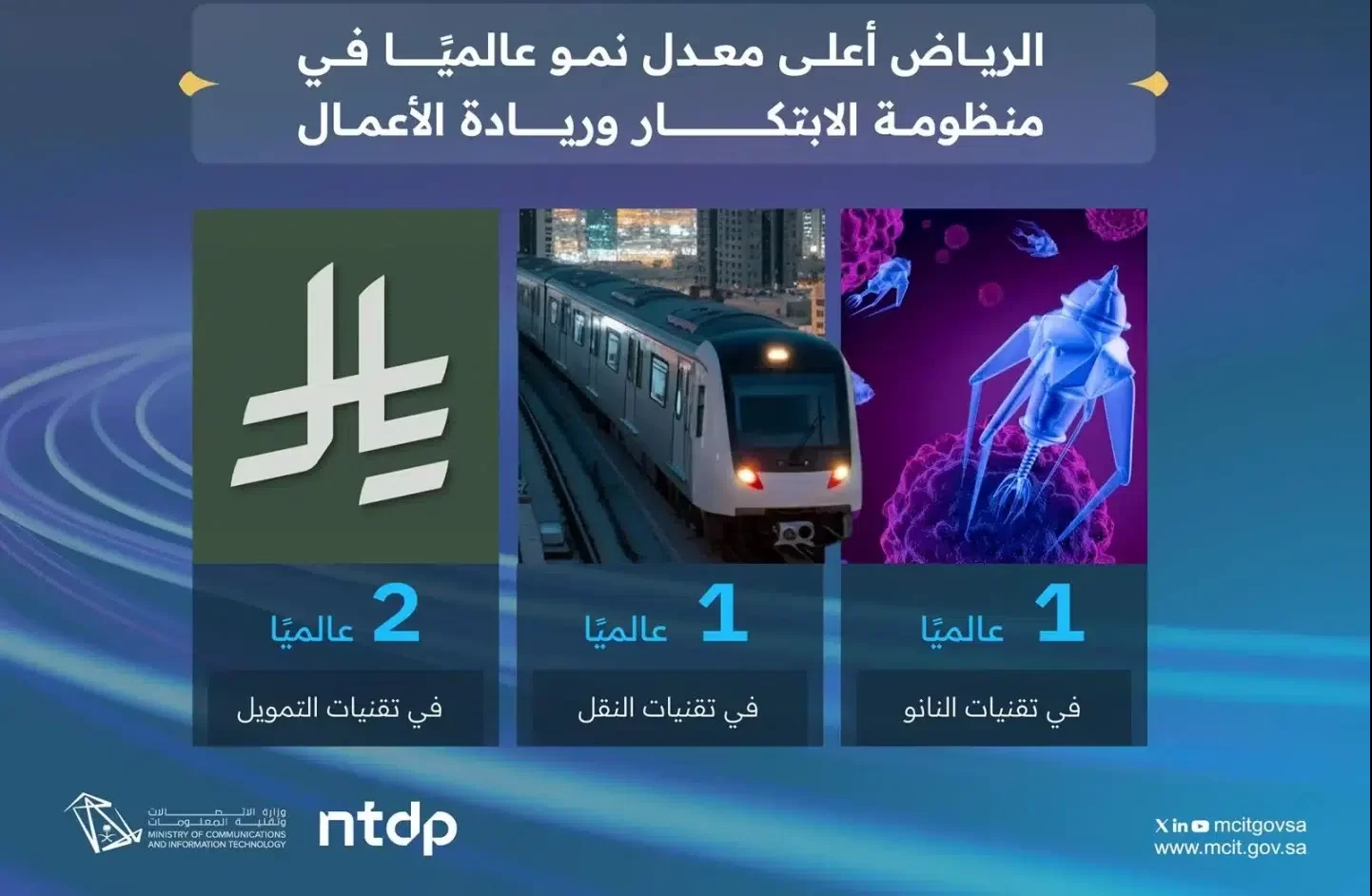السعودية الأولى عالميًّا في نمو منظومة الابتكار وريادة الأعمال والشركات التقنية