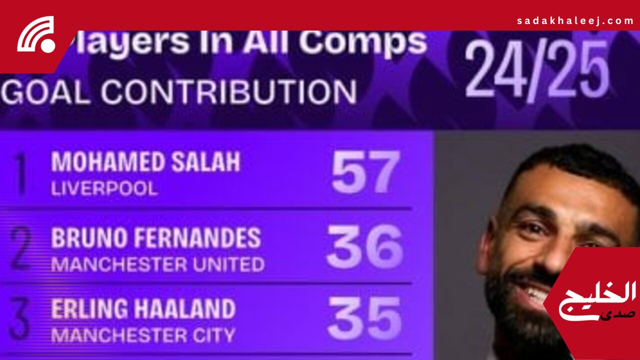 محمد صلاح يتصدر اللاعبين الأكثر مساهمة بالأهداف في جميع المسابقات بإنجلترا – صدى الخليج