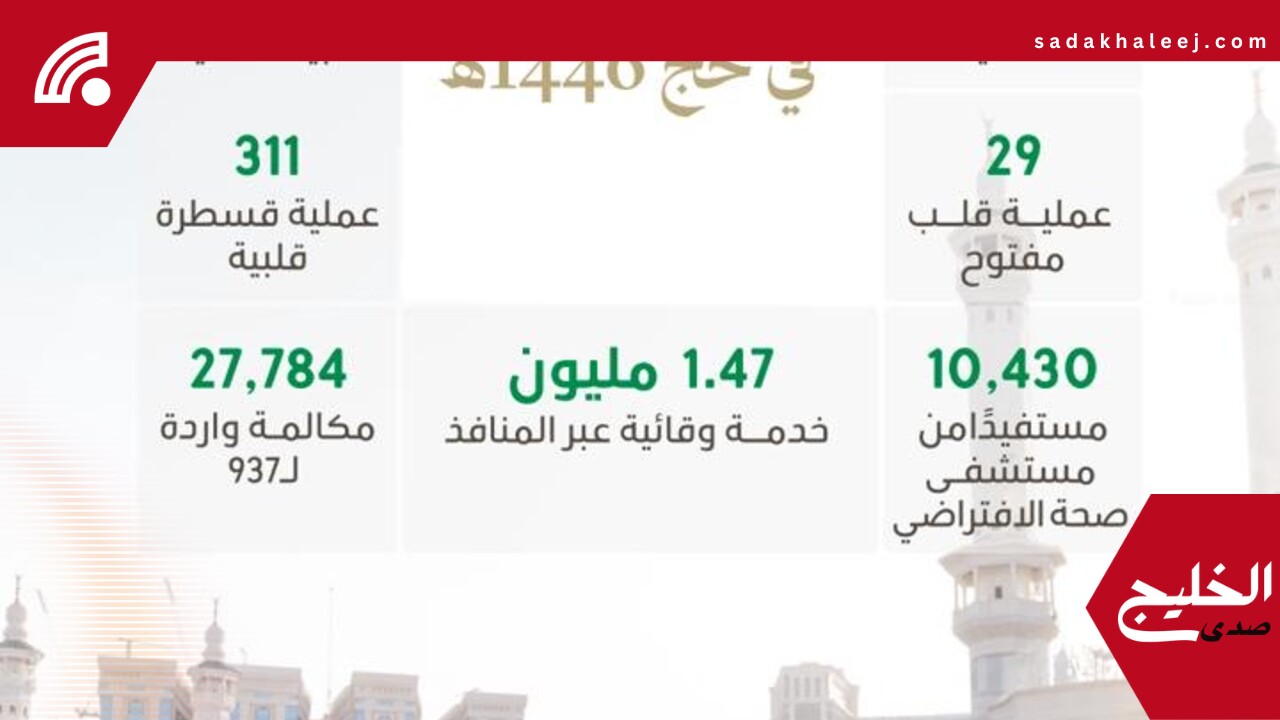 رعاية صحية تنبض بالكفاءة .. قرابة 200 ألف خدمة صحية لضيوف الرحمن في موسم الحج بلا تفشيات