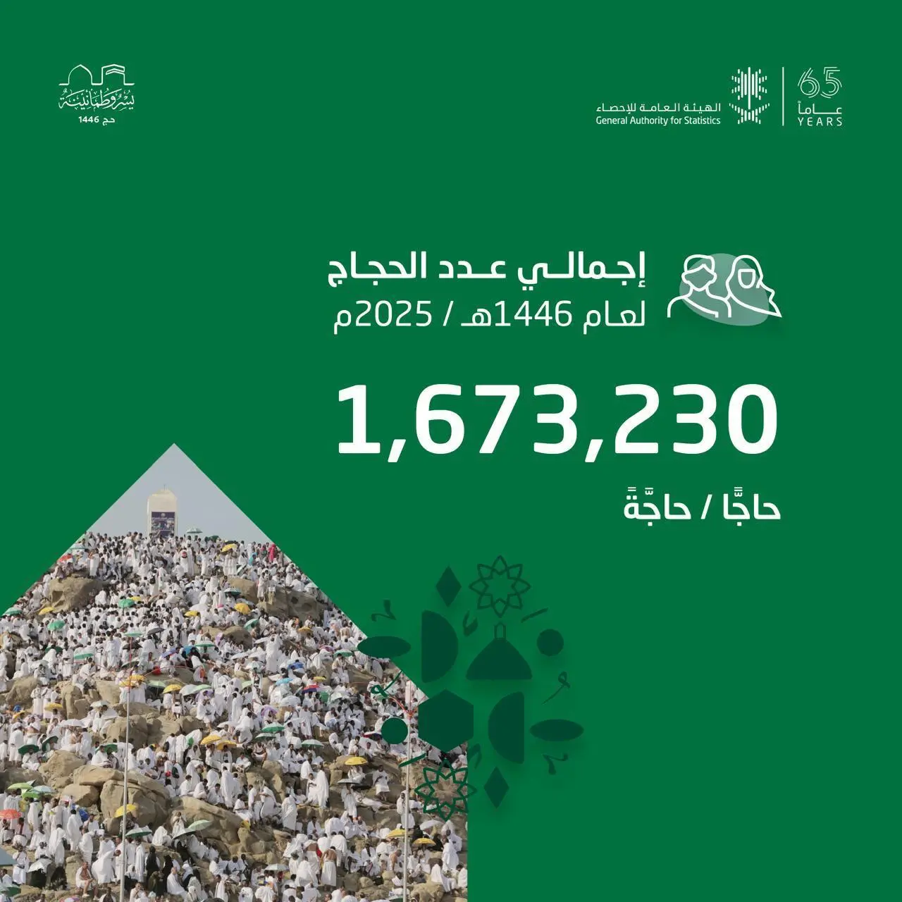 الإحصاء: إجمالي أعداد الحجاج لموسم حج 1446هـ بلغ 1,673,230 حاجًّا وحاجَّة